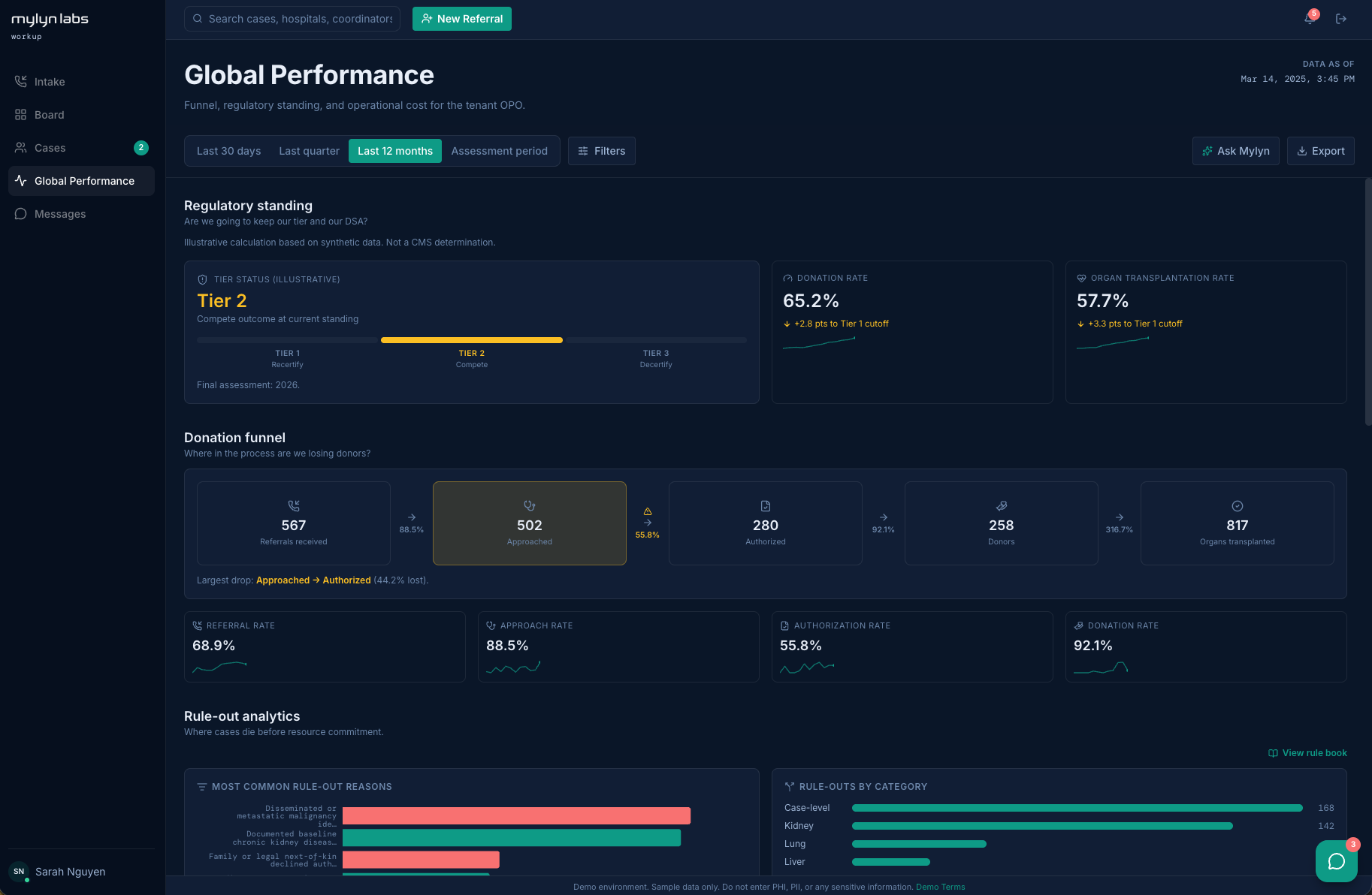 mylyn workup Global Performance dashboard showing regulatory standing (Tier 2 status, 65.2% donation rate, 57.7% organ transplantation rate against CMS Tier 1 cutoffs), the donation funnel, and rule-out analytics.