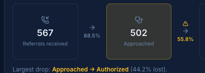 Donation funnel card from the Global Performance dashboard.