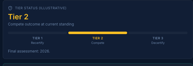 Tier status card from the Global Performance dashboard showing Tier 2 standing.