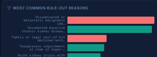Rule-out analytics card from the Global Performance dashboard.